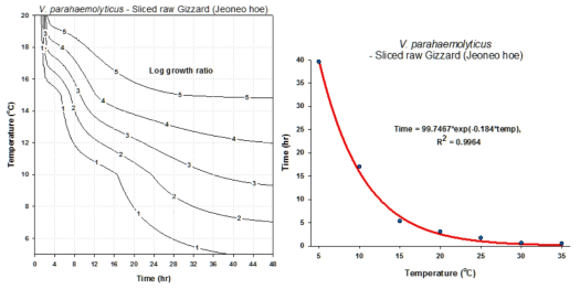 전어회에서 장염비브리오에 대한 온도-시간 안전(TTC) 곡선