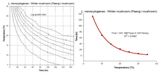 팽이버섯에서 리스테리아 모노사이토제네스에 대한 온도-시간 안전(TTC) 곡선