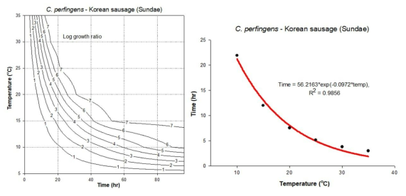 순대에서 클로스트리디움 퍼프린젠스에 대한 온도-시간 안전(TTC) 곡선
