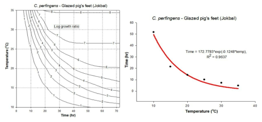 족발에서 클로스트리디움 퍼프린젠스에 대한 온도-시간 안전(TTC) 곡선