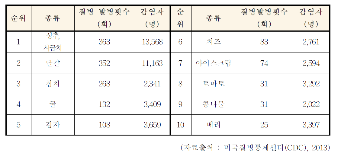 최근 20년간 식중독 발병 식품의 종류, 횟수, 감염자 수