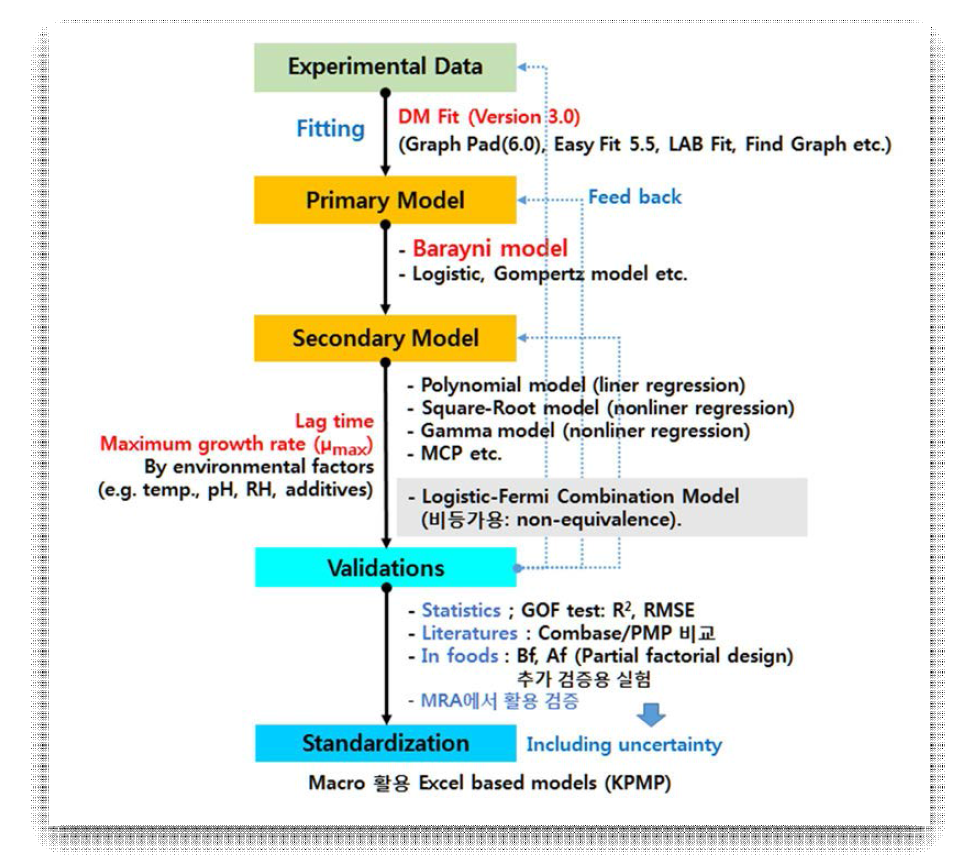 수학적 예측모델 개발 및 검증에 대한 세부 과정