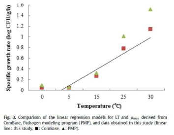 ComBase와 PMP와 개발된 예측모델 비교 예