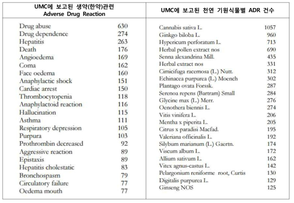 WHO산하 Uppsala Monitoring Center의 생약 원재료관련 ADR과 건수