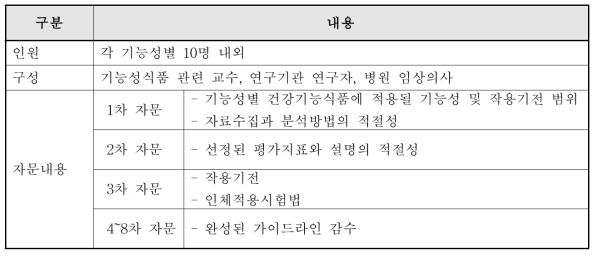 자문단 구성 및 운영