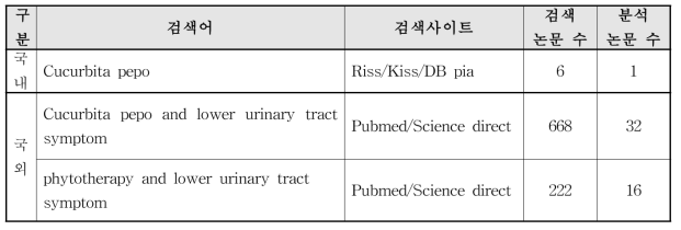 국내 인정 원료에 대한 국내외 논문 검색 및 분석 수