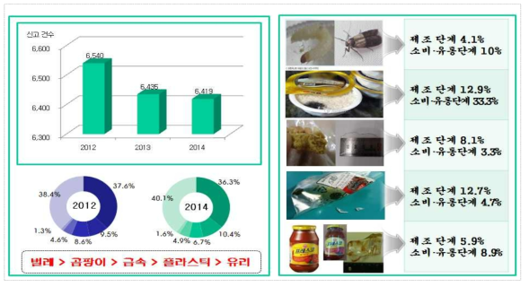 이물신고 및 원인규명 현황