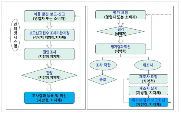 이물 보고(신고)에 따른 업무처리 절차