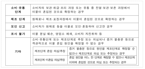 이물 혼입 원인 판정 기준