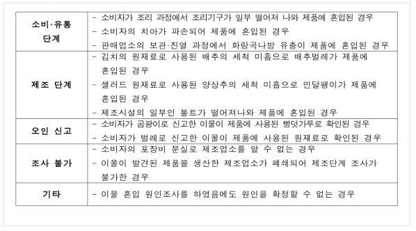 이물 혼입 원인 판정 사례