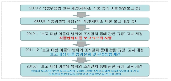 국내 이물관리제도 추진 경과