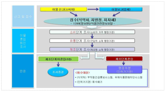 국내 이물보고(신고) 절차