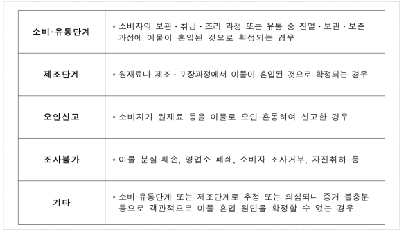 이물 혼입단계 판정 기준