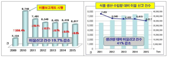 국내 이물발생 현황