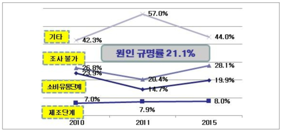 이물 원인조사 결과