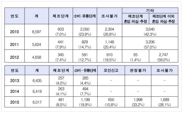 연도별 이물 단계별 발생 현황