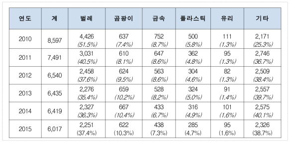 연도별 이물 종류별 발생 현황