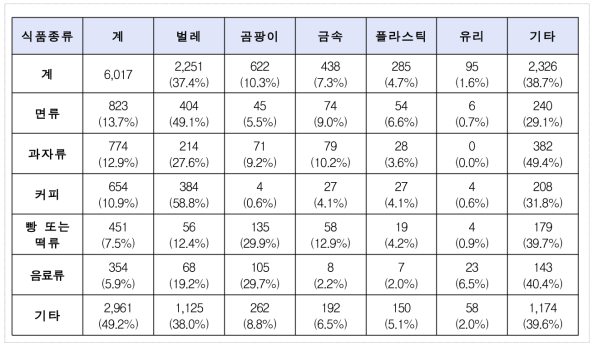 이물 종류 및 식품유형별 이물발생 현황(2015)