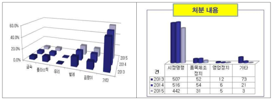 제조단계 이물 혼입 현황