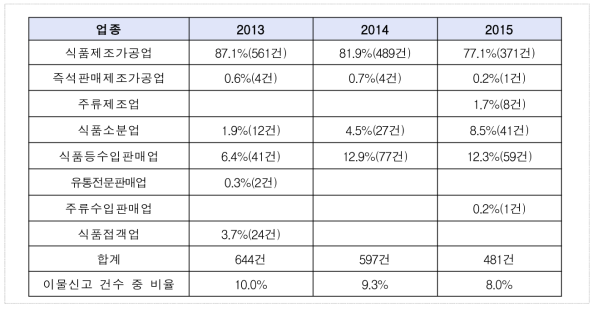 제조단계 이물 발생 현황