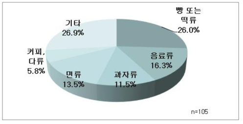 조사 참여 업체의 주요 생산품목 현황