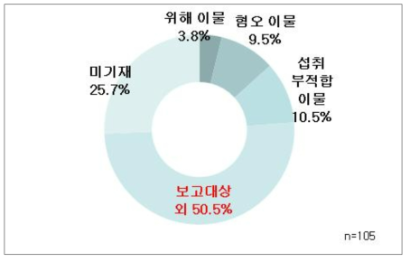 기업의 연간 이물의 보고대상과 보고 대상 제외 이물