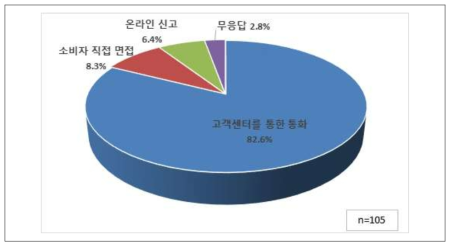 효과적인 이물 신고 방법에 관한 기업 의견