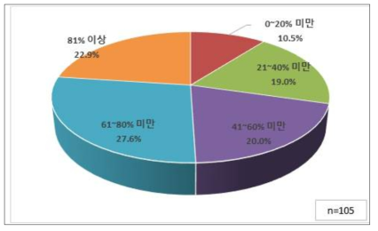 기업이 생각하는 이물관리 기술 수준