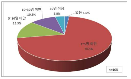 이물관리 인력 현황