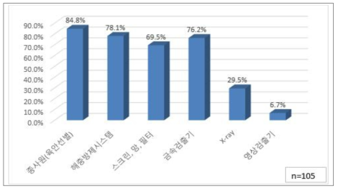 이물관리 시스템 설치 현황(중복 응답)