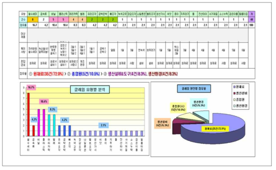 기업의 이물 클레임 분석 사례