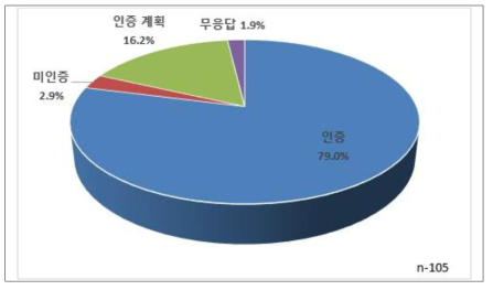 HACCP 인증 현황