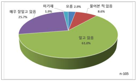 이물보고 절차에 대한 인식 정도