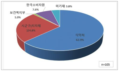 이물보고 행정기관