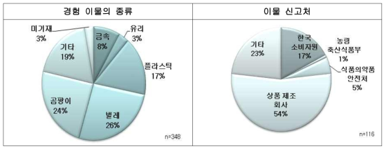 소비자 이물에 대한 인식(경험 이물의 종류, 이물 신고처)