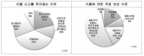 소비자 이물에 대한 인식(이물 미신고 이유, 적정 보상 수준)