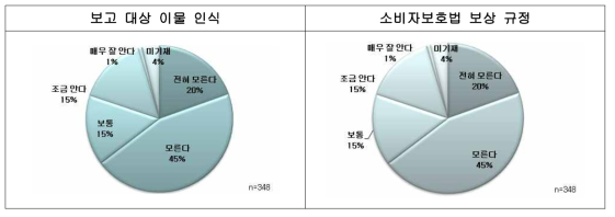 소비자 이물에 대한 인식