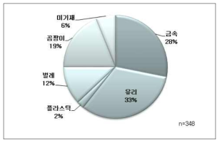 소비자가 인체에 가장 위해하다고 생각하는 이물