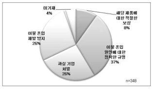 이물관리를 위한 중요 요소