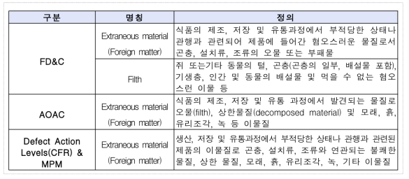 미국 법규 상 이물의 정의