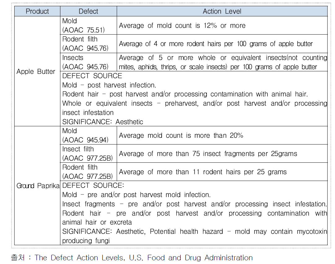 식품 별 Defect Action Level 사례