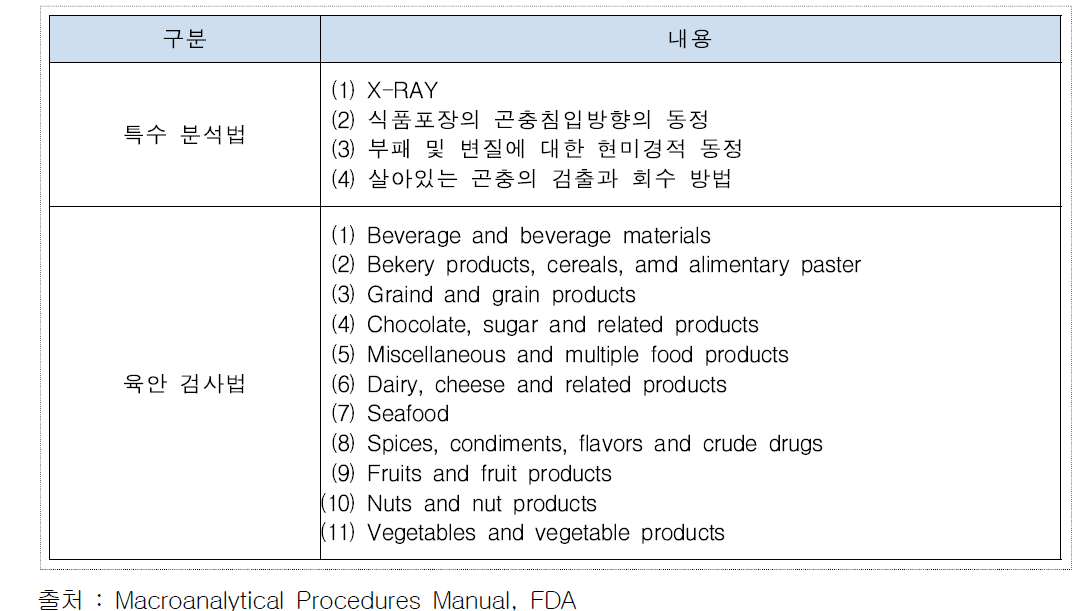 Macroanalytical Procedure Manual의 주요 내용