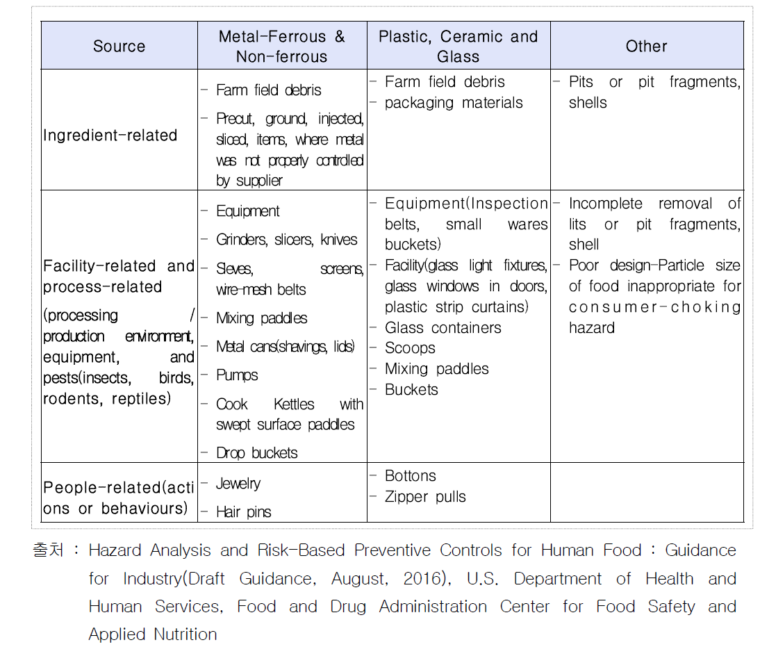 일반적으로 제조 현장에서 식품에 유입될 수 있는 물리적 위해요소 별 원인