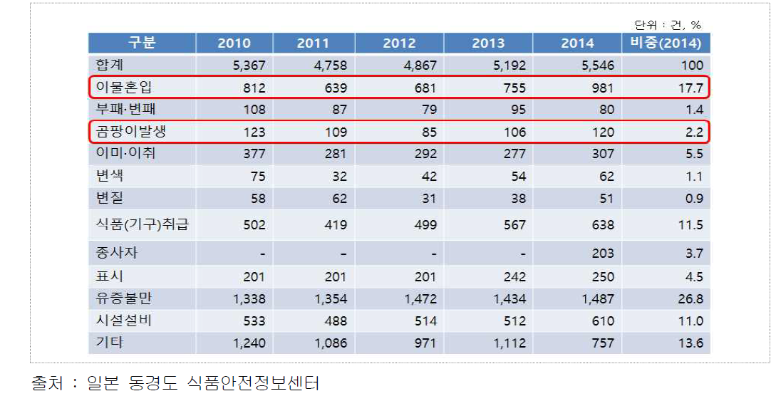 일본(동경도 식품안전정보센터) 식품 불만 신고 접수