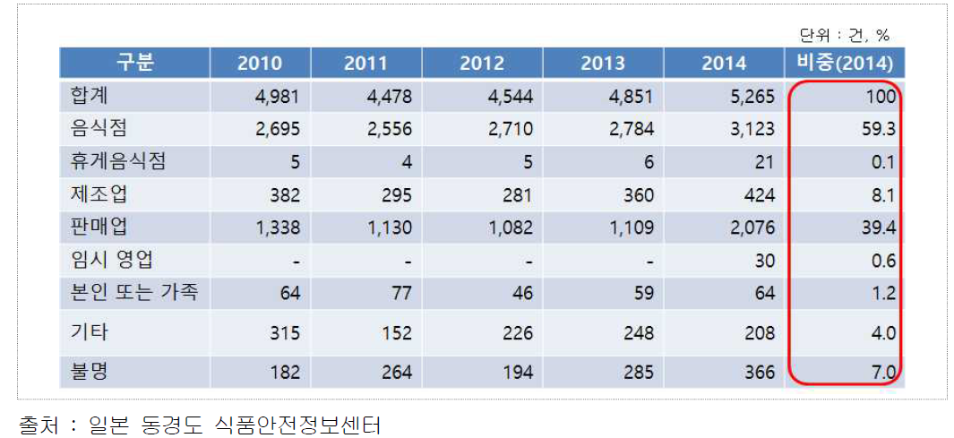 일본(동경도 식품안전정보센터) 시설별 불만 건수(2014)