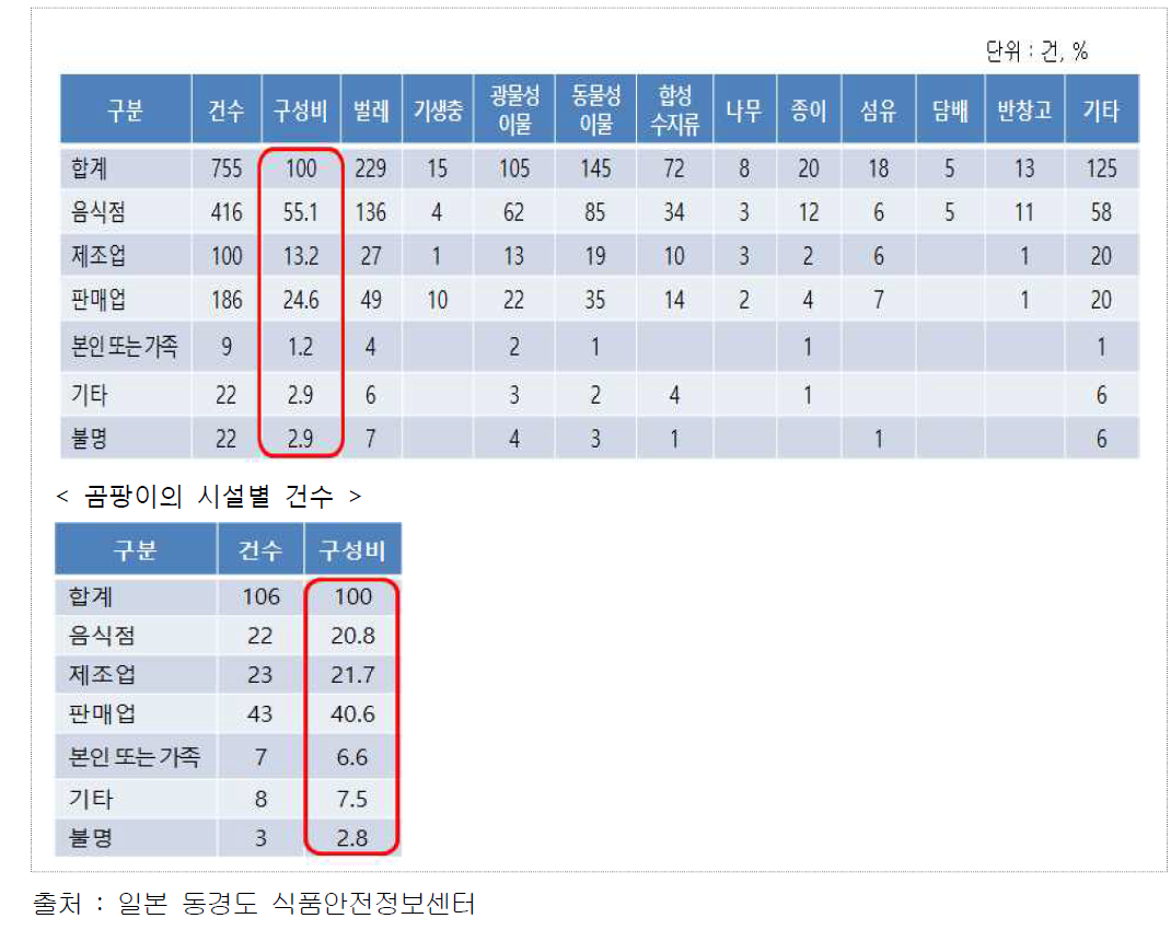 일본(동경도 식품안전정보센터) 이물 요인별, 시설별 건수(2013)