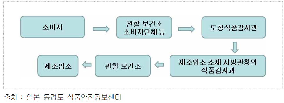 일본(동경도 식품안전정보센터)의 이물신고 및 조사 체계