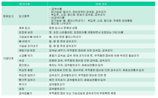 품목별 생산 단계별 이물 종류