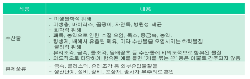 식품 유형별, 원인별 위해요소