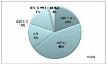 보고 대상 이물에 대한 인식 정도